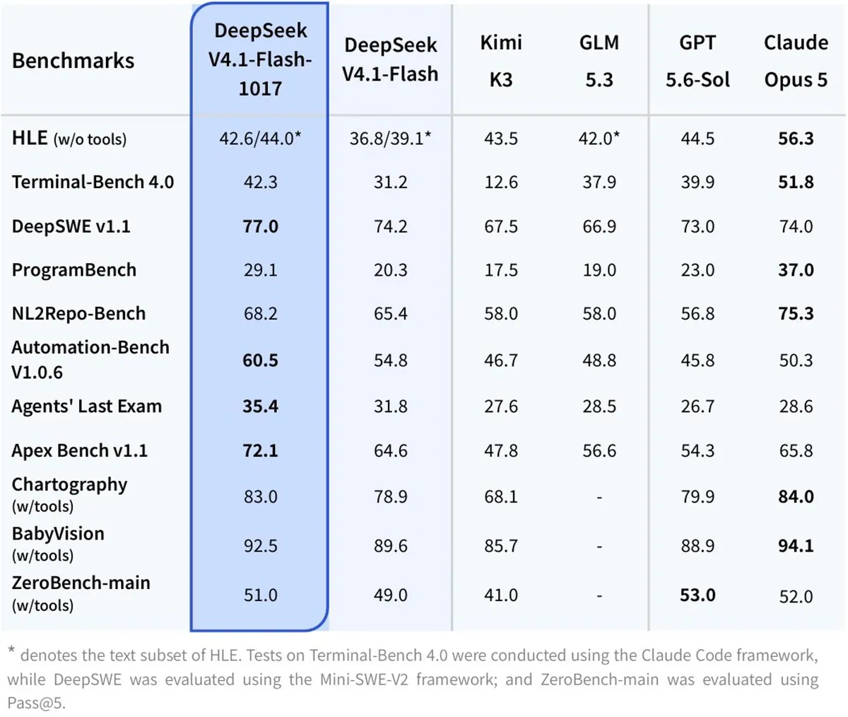 DeepSeek-V4.1-Flash-1017 发布：跑分涨了一截，API 价格没动