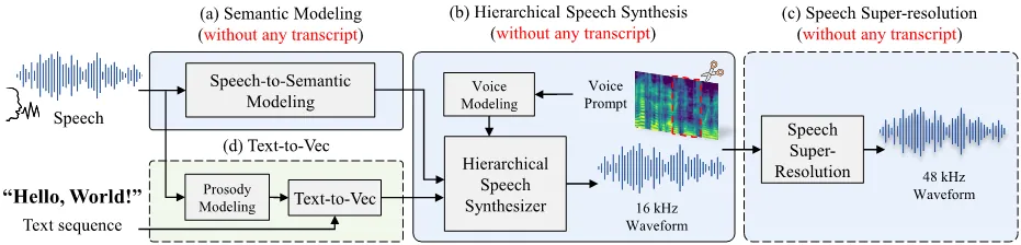 HierSpeech++：通过零样本语音合成新架构