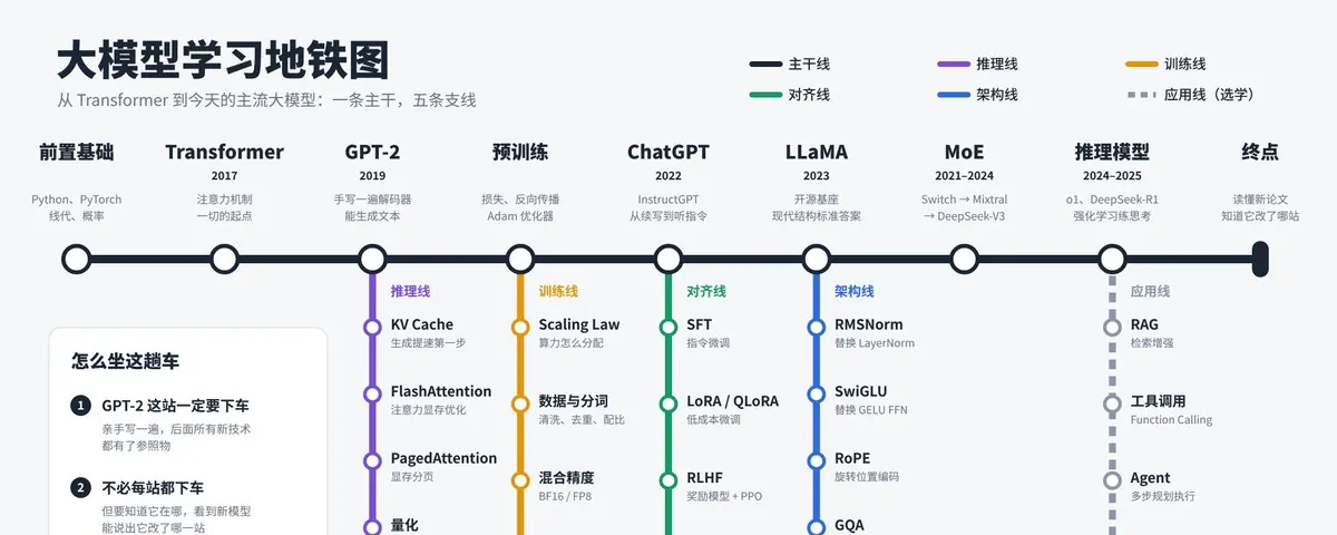 大模型学习地铁图：一条主干线，五条支线
