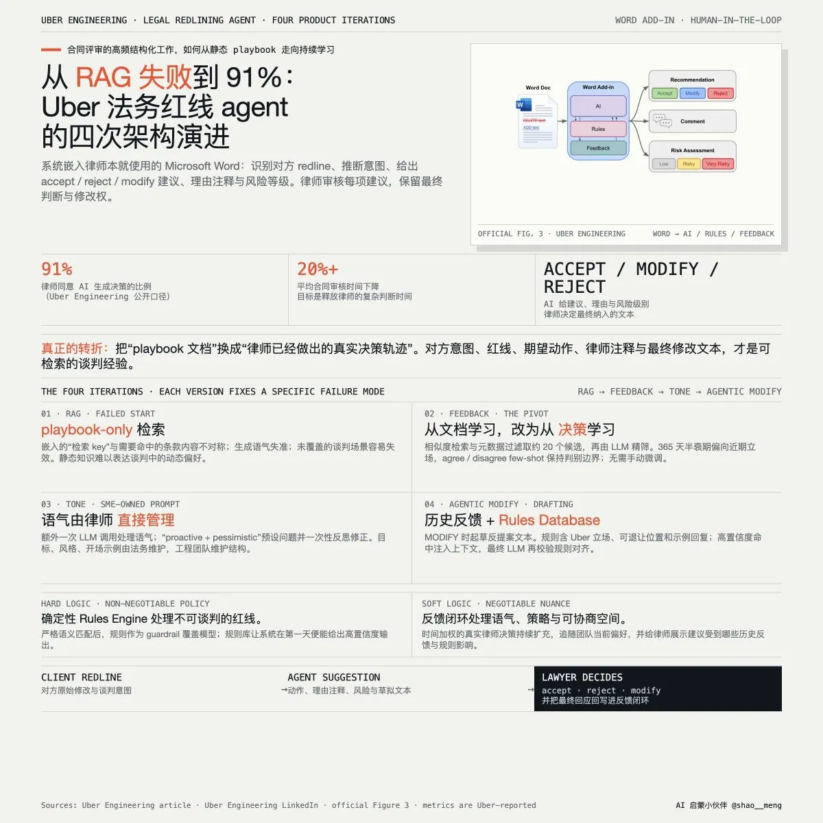 从 RAG 失败到 91% 准确率：Uber 法务红线 Agent 的四次架构演进