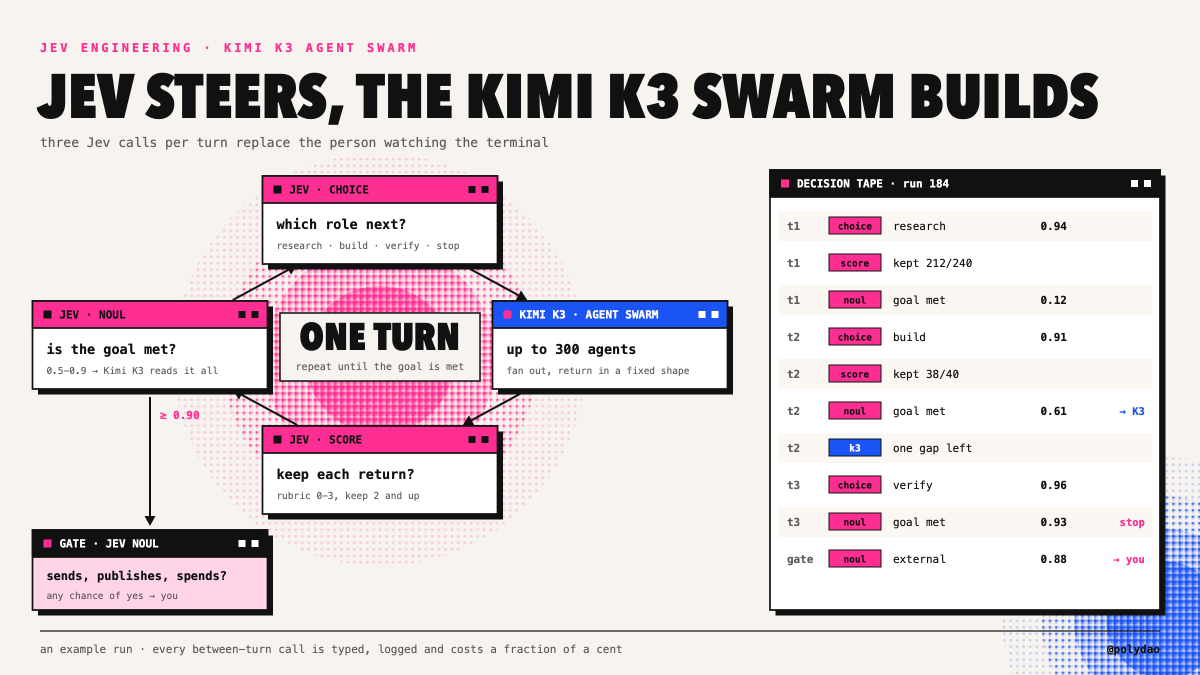 Jev 指挥 Kimi K3 swarm 的示意:每轮由 Jev Choice 决定下一个角色、Jev Score 决定保留哪些返回结果、Jev Noul 判断目标是否达成(0.5 到 0.9 交给 K3 通读,0.90 以上则停止);右侧样例决策记录里能看到每步的置信度,以及 0.61 那次转给 K3、0.88 那次转给人