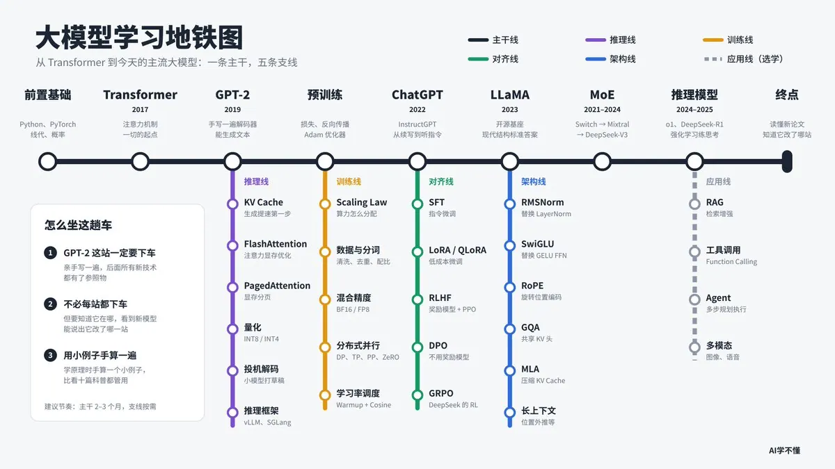 大模型学习地铁图:一条主干线与五条支线的关系