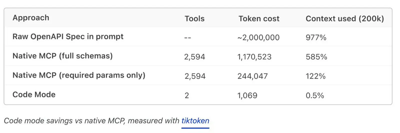Cloudflare 用 tiktoken 实测的省 token 对比表：Code Mode 只用 2 个工具、1069 token