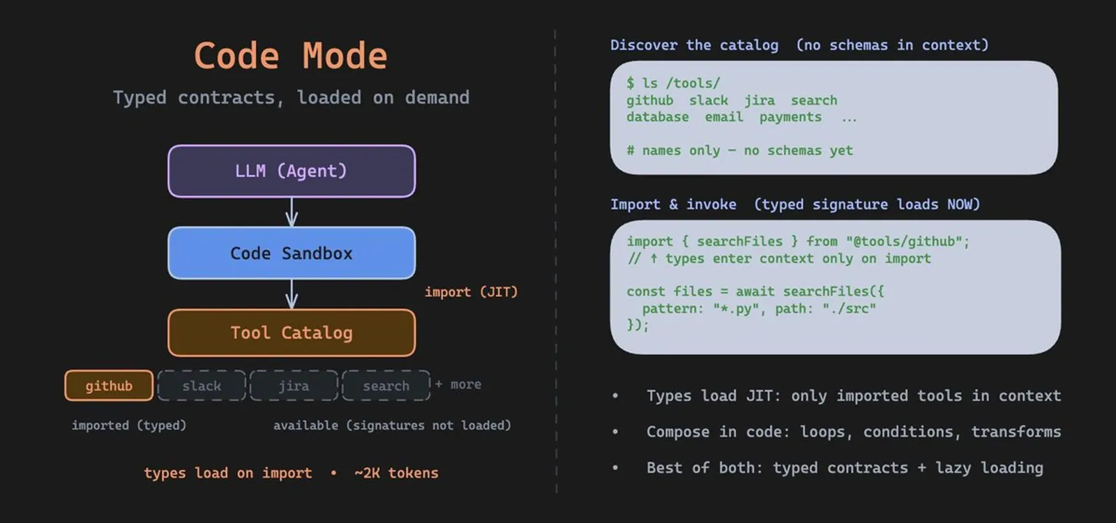 Code Mode 图示：目录里只列工具名字，import 时才把类型签名装进上下文