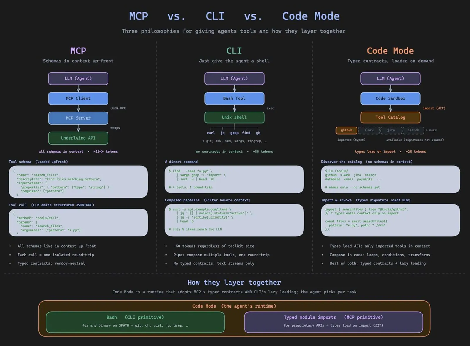 三方案总览图，以及 Code Mode 如何把 bash 和带类型的模块 import 分层组合进一个运行时