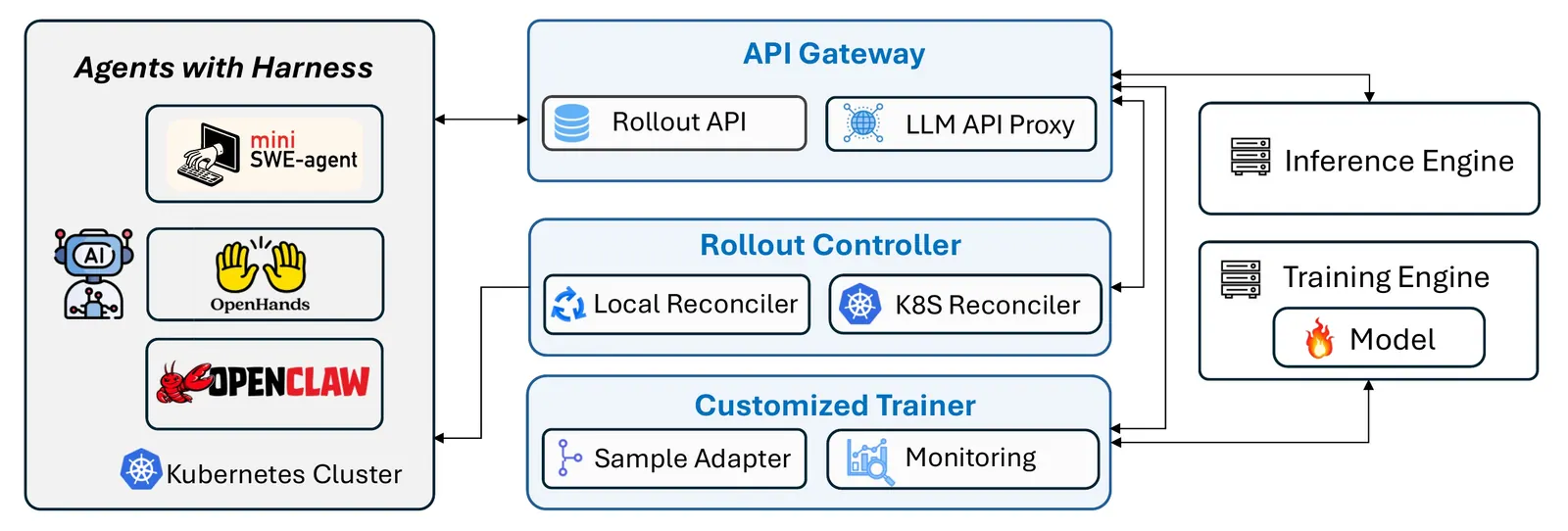 Agent Lightning v1.0 架构图:Trainer、API Gateway 与 Rollout Controller 三个组件,以及它们与真实 agent harness 之间的数据流向