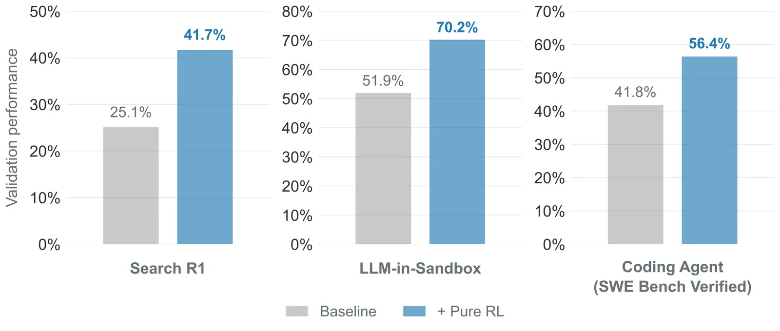 Agent Lightning v1.0 在 Search R1、LLM-in-Sandbox、Coding Agent 三个训练域上纯 RL 前后的成绩对比