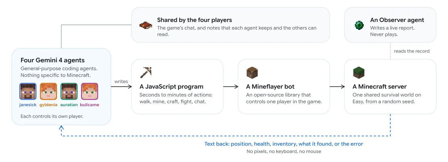 每个 agent 的循环:写 JavaScript 程序,Mineflayer 机器人在共享世界里执行,文本结果返回