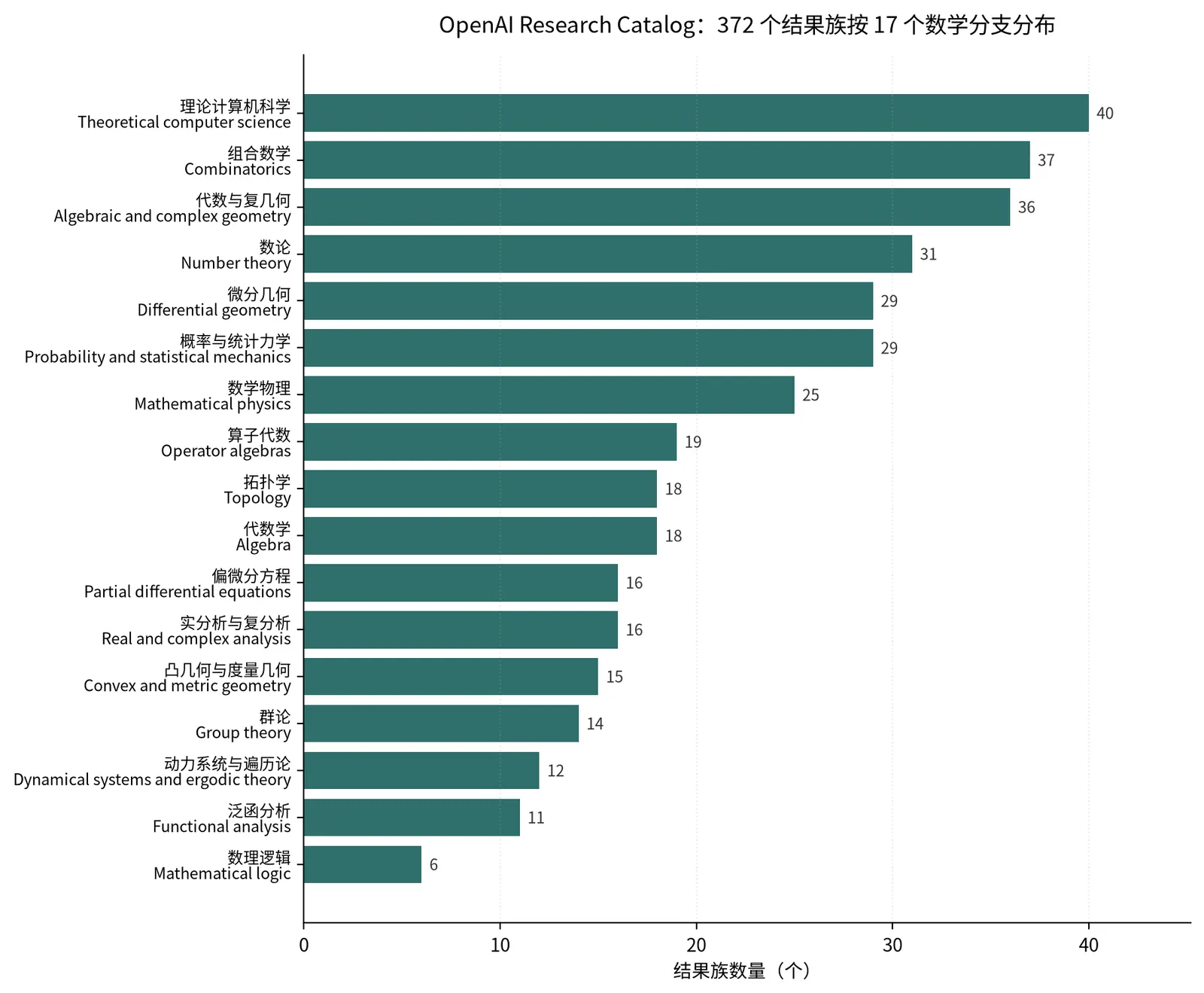 372 个结果族按 17 个数学分支的分布条形图
