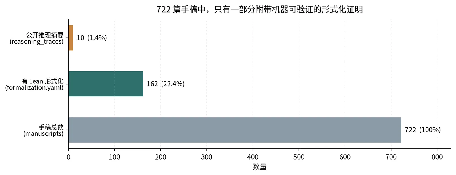722 篇手稿的公开与验证覆盖条形图
