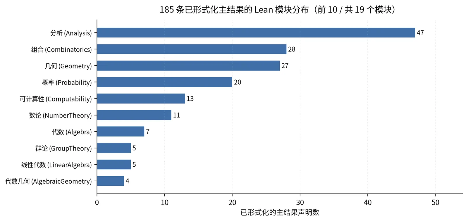 185 条已形式化主结果的 Lean 模块分布条形图