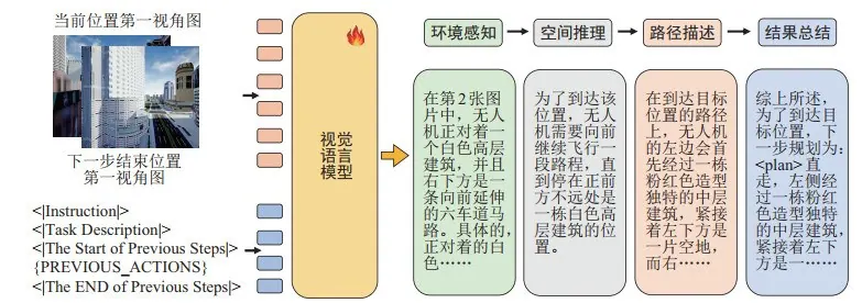 AeroVerse-SkyPlan 论文配图:空天具身因果链增强的无人机具身任务规划模型