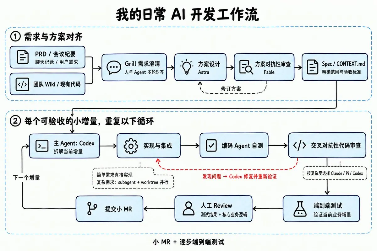 原文配图:作者的日常开发工作流(来源:@huangtongxueh 原文)