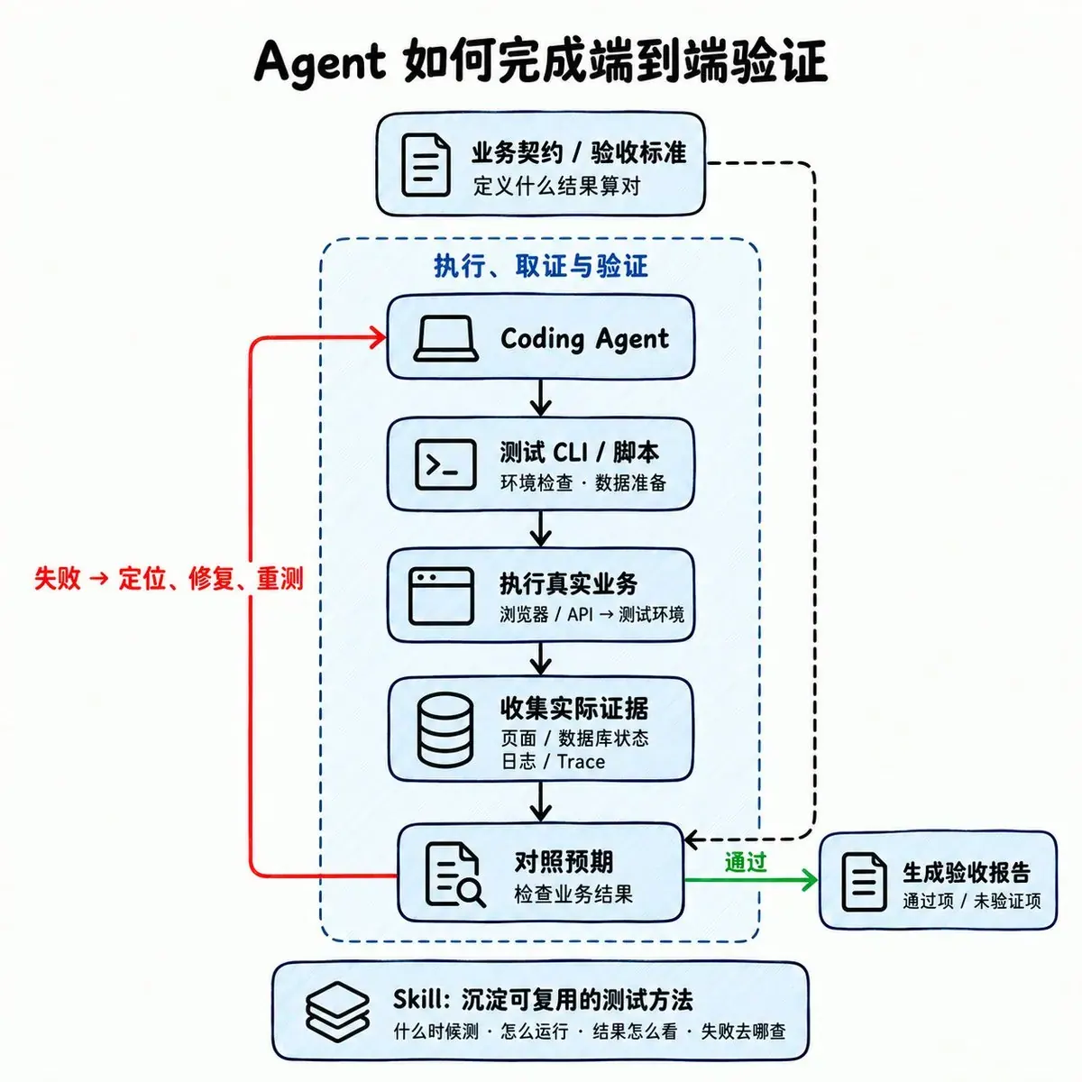 原文配图:Agent 友好的端到端测试四件事(来源:@huangtongxueh 原文)