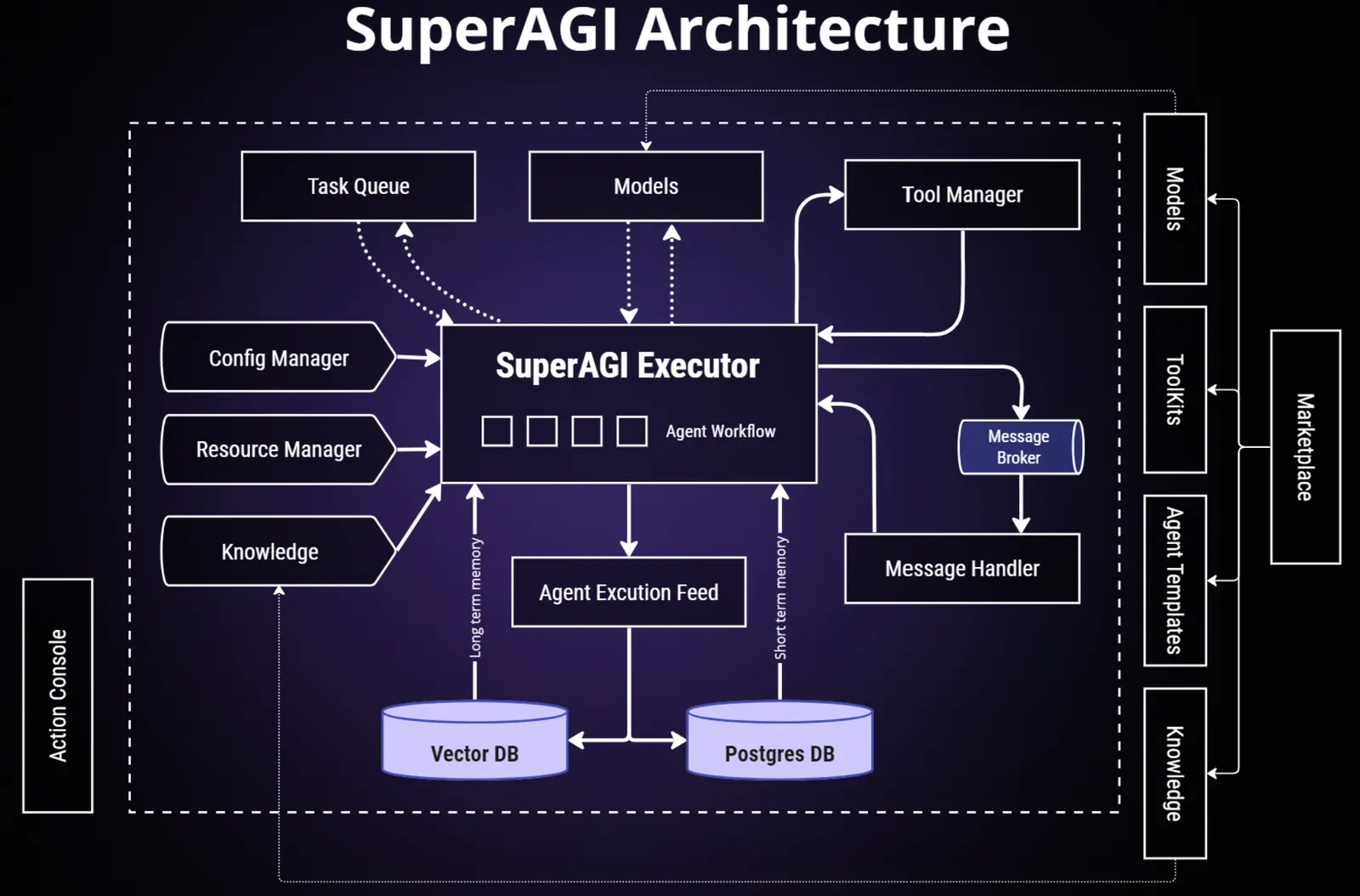 SuperAGI 特性