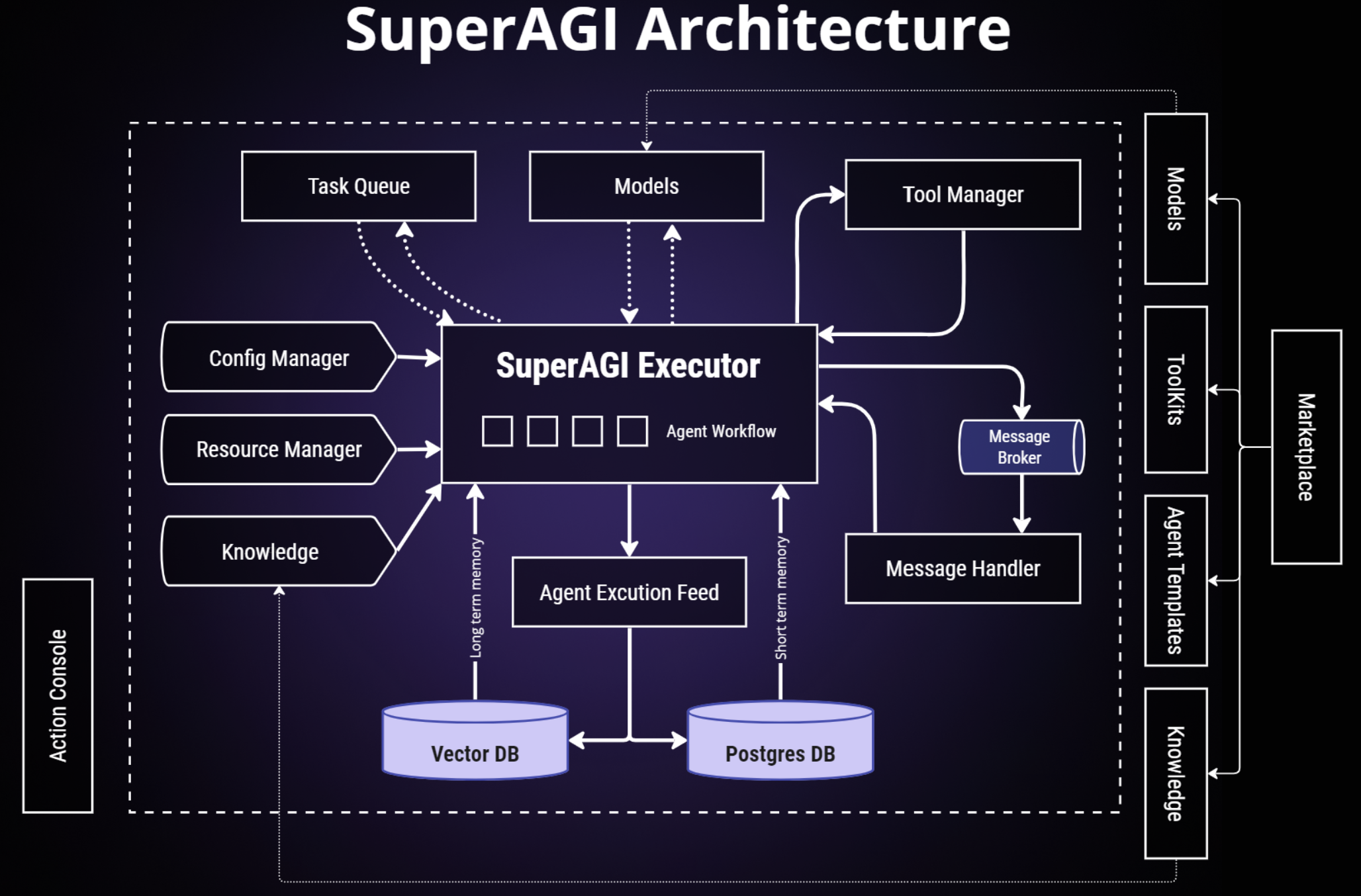 SuperAGI 特性